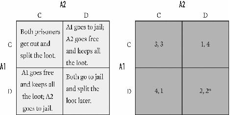 For the game below,what is A2's payoff in cell DD?   A) 1. B) 2. C) 3. D) 4. E) Undefined.