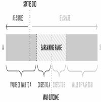 In the figure,what do the words  Bargaining Range  represent?   A) The costs of war to state A plus the value of war to state B. B) The set of deals to which state A will agree. C) The set of deals to which both states will agree. D) The set of deals to which state B will agree. E) The costs of war to state B plus the value of war to state A.
