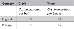 The table is an example of:   A) negative externality. B) comparative advantage. C) trade bargaining. D) the Prisoner's Dilemma. E) Stag Hunt.