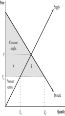 In the figure,at what level will domestic firms produce under liberalization?   A) Qs. B) Qd. C) A. D) B. E) P.