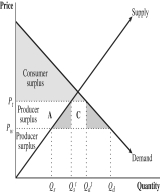 What is true of a state that adopts a tariff in the scenario depicted in the figure?   A) It will increase domestic consumption of the good. B) It will have no effect on domestic consumption of the good. C) It will decrease domestic production of the good. D) It will increase domestic production of the good. E) It will have no effect on domestic production of the good.