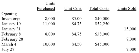 Mingan Company had the following activity for the first quarter of the year.   They sell the product for $8.00 per unit and use a periodic inventory system.Required: A) If management were paid a bonus based on net income, which cost flow assumption would they prefer? What would the gross margin and ending inventory be? B) If Mingan wanted to minimize income taxes, which cost flow assumption would they prefer? What would the gross margin and ending inventory be?