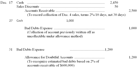 An inexperienced accountant made the following entries.In each case, the explanation to the entry is correct.   Required: Prepare the correcting journal entries.