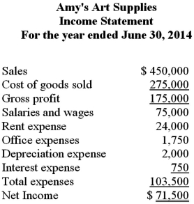 Below is the Income Statement for Amy's Art Supplies.   Required: A) Prepare the closing entry for the year.B) Why are closing entries necessary?