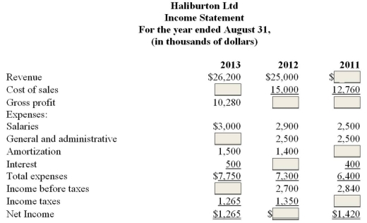 Below are partial income statements for Haliburton Ltd.for three years.   Required: A) Fill in the missing amounts. B) Is Haliburton's operating performance improving? Support your answer.