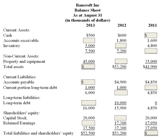Below are partial balance sheets for Bancroft Inc.for three years.   Required: A) Fill in the missing amounts. B) Are Bancroft's liquidity and risk improving? Support your answer.If you were a shareholder in Bancroft, would you be concerned?