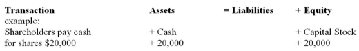 Show the effect that each of the following independent transactions has on the elements of the accounting equation.Specify the type of asset, liability or owners' equity account that would be affected.   A) Sells $100,000 worth of goods, 60% on credit, the rest for cash B) Buys $55,000 of goods on account C) Collects $25,000 owing from customers.D) Makes $10,000 loan payment E) Borrows $35,000 from shareholders