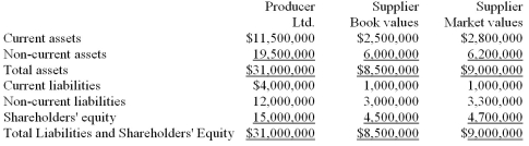 In order to ensure a steady supply of a key input in its production process, Producer Ltd bought 100% of the shares of Supplier Inc on April 30, 2013.Producer paid $5,000,000 for the shares, and the following information was available for Supplier on April 30, 2013.   Required: A) Prepare P's consolidated balance sheet at the date of acquisition.