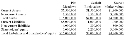 On May 1, 2015, Pitt Meadows Ltd bought 75% of the shares of Sechelt Inc for $2,500,000.Immediately prior to the purchase their balance sheets were as follows:   Required: A) Prepare Pitt's consolidated balance sheet at the date of acquisition.