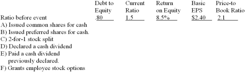 Complete the following table by indicating whether the listed transactions or economic events would increase, decrease or have no effect on the financial ratios listed.State any assumption necessary.  
