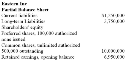  Eastern Inc is in need of $5,000,000 to expand their operations into Western Canada.The projected income statement for the first year of operation after the expansion is shown below.It does not include any of the financing costs.A projected partial balance sheet after the expansion, but before the addition of the new financing, has also been prepared.Eastern is considering three alternatives to raise the $5,000,000. i) Borrow the full amount from the bank in the form of a long-term note.Interest would be 8% per annum, and repayments would start in two years. ii) Issue common shares; the recent average market price has been $50.For the last three years they have paid annual dividends of $0.10 per share. iii) Issue cumulative preferred shares with a $2 annual dividend at $80 per share. Eastern Inc Projected Income Statement  \begin{array}{lr} \text { Revenues } & \$ 7,500,000 \\ \text { Expenses } & 5,000,000 \\ \text { Income tax expense } & \$ 1.750,000 \\ \text { Net income } & \$ 15000 \end{array}    Required: A) Calculate the net income for Eastern under each of the three alternatives. B) Calculate the EPS and ROE for Eastern under each of the three alternatives.Use year-end balances in your calculations. C) Which alternative would you recommend to them? Support your recommendation. 
