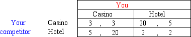 You,a real-estate developer,own a piece of land in Nassau,Bahamas,next to an equal size piece of land owned by a competitor.Both of you have the choice of building a casino or a hotel.Your payoffs are as follows:   How much is it worth to you to get your casino building permit first? A) $2 million B) $3 million C) $15 million D) $17 million