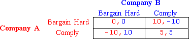Identify the Nash equilibrium in the following game.   A) 0,0 B) 10,-10 C) -10,10 D) 5,5