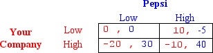 There are two U.S.locations where your company is currently the only producer of soda.You currently make 40 in each location,but Pepsi is entering the markets.What decision should you make? (The chart applies for each location)    A) Price low B) Price high C) There will be no difference in pricing low vs.pricing high D) Cannot make a decision until Pepsi makes a decision