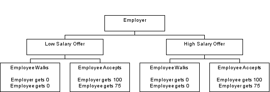 The following represents the potential outcomes of your first salary negotiation after graduation:    Assuming this is a sequential move game with the employer moving first,circle the most likely outcome.Does the ability to move first give the employer an advantage? If so,how? As the employee,is there anything you could do to realize a higher payoff?