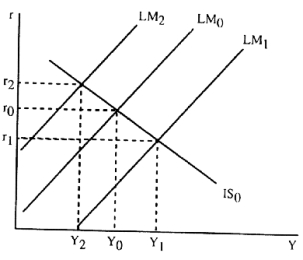 Figure 7-1   -According to Figure 7-1,a decrease in the money stock A) lowers the interest rate to r<sub>1</sub>. B) raises the interest rate to r<sub>2</sub>. C) leaves the interest rate at r<sub>0</sub>. D) None of the above