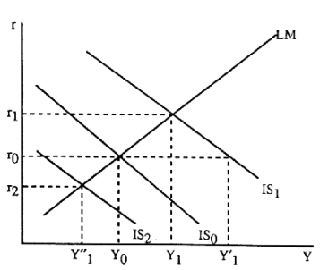  Figure 7-2   -With respect to Figure 7-2,an increase in government spending A) shifts the IS curve to the left by  \Delta G(? b/1 ? b) . B) shifts the IS curve to the right by  \Delta G(1 ? b/1 ? b) . C) shifts the IS curve to the right by  \Delta G(1/1 ? b) . D) does not shift the IS curve. 