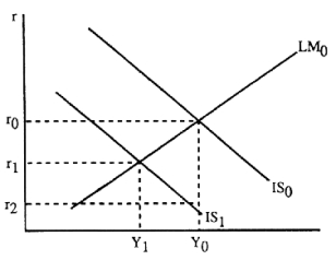 Figure 7-4   -As shown in Figure 7-4,an autonomous decline in expectations of future profitability causes the A) IS schedule to shift to the left. B) IS schedule to shift to the right. C) LM schedule to shift to the right. D) LM schedule to shift to the left.