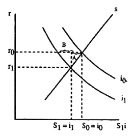 Figure 4.1   -According to the classical model shown in Figure 4.1,an autonomous decline in investment shifts the investment schedule to the left.Furthermore,the equilibrium interest rate declines.Distance B describes an interest rate induced A) decline in saving,which is an equal increase in consumption. B) increase in investment. C) decrease in investment. D) decline in saving,which exceeds the increase in consumption.