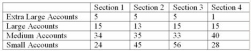 Mark Adams is a salesperson with a pharmaceutical company.Mark divided his territory into four sections as shown below.What is the major flaw in arranging the accounts in this fashion?   A) The number of sections formed by Mark allows little flexibility. B) The small accounts are unequally distributed. C) The extra-large accounts are unequally distributed. D) The number of sections should be an odd number. E) Daily mileage is greatest in section 3.