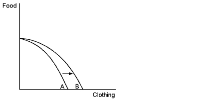Graph 2-5    -Refer to Graph 2-5. In the production possibilities frontier shown, the shift of the frontier from A to B was most likely caused by which of the following? A)  more capital available in the economy B)  more labour available in the economy C)  a general technological breakthrough D)  technological improvement in the production of clothing