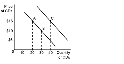 Graph 2-9    -Refer to Graph 2-9. In the graph shown, the movement from point A to point C could have been caused by: A)  inflation B)  a change in income C)  a change in the price of CDs D)  a change in the cost of producing CDs
