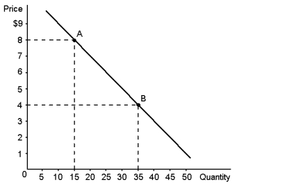 Use the demand curve below to answer the following questions. Graph 2-15    a. How would point A be represented as an ordered pair? b. What type of curve is this? c. Does this curve show a positive or negative correlation between price and quantity? d. Compute the slope of the curve between points A and  B.