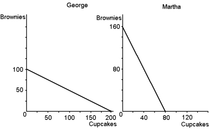 George and Martha face the production possibilities frontiers shown for brownies and cupcakes.    a. If George and Martha choose not to trade and divide their time equally between the production of brownies and cupcakes, how many of each would they be able to consume? (Show this point on your graphs.) b. Now assume that George and Martha each decide to specialise in the good in which they have a comparative advantage and then trade. Who would trade brownies and who would trade cupcakes? c. If George and Martha decided to trade 60 brownies for 60 cupcakes, how many cupcakes and brownies would each have to consume? d. How do we know each is better off with trade than acting alone?