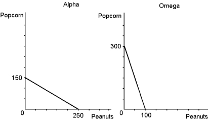 The only two countries in the world, Alpha and Omega, face the production possibilities frontiers shown.    a. Assume that each country decides to use half of its resources in the production of each good. Show these points on the graphs for each country as point A. b. If these countries choose not to trade, what will be the total world production of popcorn and peanuts? c. Now suppose that each country decides to specialise in the good in which each has a comparative advantage. What is the total world production of each product now? d. If each country decides to trade 100 units of popcorn for 100 units of peanuts, show on the graphs the gain each country will receive from trade. Label these points B.  A. b. If these countries choose not to trade, what will be the total world production of popcorn and peanuts? c. Now suppose that each country decides to specialise in the good in which each has a comparative advantage. What is the total world production of each product now? d. If each country decides to trade 100 units of popcorn for 100 units of peanuts, show on the graphs the gain each country will receive from trade. Label these points B.