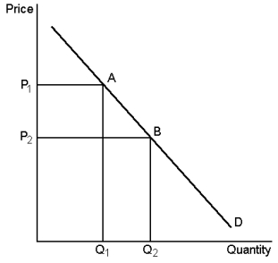 Graph 4-1    -Refer to Graph 4-1. The movement from point B to point A on the graph shows: A)  a decrease in demand B)  a decrease in quantity demanded C)  an increase in demand D)  an increase in quantity demanded