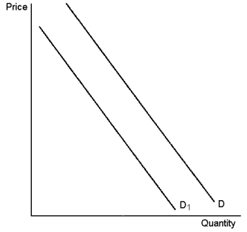 Graph 4-2    -Refer to Graph 4-2. On the graph, the movement from D to D<sub>1</sub> is called: A)  a decrease in demand B)  an increase in demand C)  a decrease in quantity demanded D)  an increase in quantity demanded