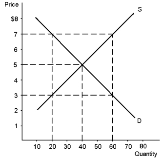 Graph 4-5    -Refer to Graph 4-5. According to the graph, at the equilibrium price: A)  20 units would be supplied and demanded B)  40 units would be supplied and demanded C)  60 units would be supplied and demanded D)  60 units would be supplied, but only 20 would be demanded