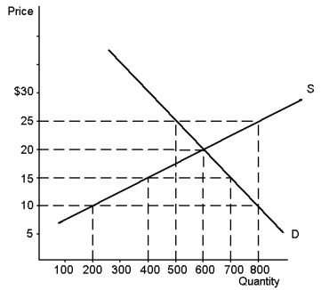 Graph 4-6    -Refer to the Graph 4-6. If price were $15, quantity supplied would be: A)  200 B)  400 C)  500 D)  700