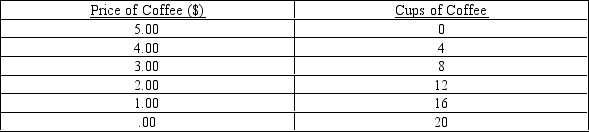Given the following demand schedule, graph Lee's weekly demand curve for Coffee.   