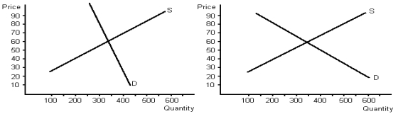 Use the graphs below to answer the following questions.    a. Determine equilibrium price and quantity for each graph. b. Given demand and supply, what would total revenue be for each graph? c. Assume that supply shifts to the left on both graphs by 100, raising price. Given the new equilibrium price and equilibrium quantity, what would total revenue be for each graph? d. What do your answers to part c tell you about the relationship between elasticity of demand and total revenue?