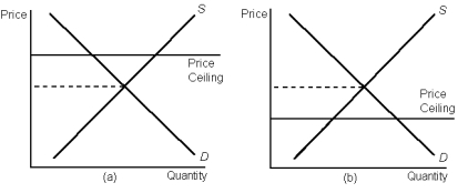 Graph 6-1    -In which panel(s)  in Graph 6-1 would there be a shortage for a good at the market price? A)  panel a B)  panel b C)  panel a and panel b D)  neither panel a nor panel b