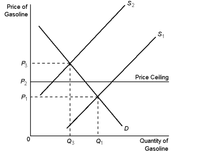 Graph 6-4    -According to Graph 6-4, when the supply curve for gasoline shifts from S<sub>1</sub> to S<sub>2</sub>: A)  the price will increase to P<sub>3</sub> B)  a surplus will occur at the new market price of P<sub>2</sub> C)  the market price will stay at P<sub>1</sub> due to the price ceiling D)  a shortage will occur at the price ceiling of P<sub>2</sub>