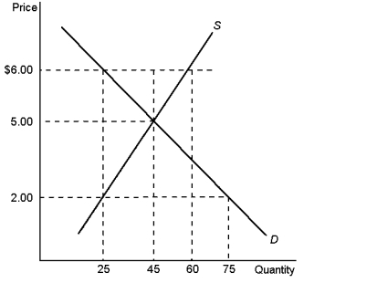 Graph 6-5    -According to Graph 6-5, if the government imposes a binding price floor of $6.00 in this market, the result will be a: A)  surplus of 15 B)  surplus of 35 C)  shortage of 30 D)  shortage of 50