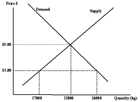 A coffee-producing country requires all its growers to sell to a single, government-owned marketing board. This marketing board sells the coffee on behalf of the growers into the world market. Suppose the marketing board puts a price ceiling of $3.00 on the coffee it buys from its growers while the market equilibrium price is $5.00. What effect will this have on coffee production in this country? Quantity is given in kg.   
