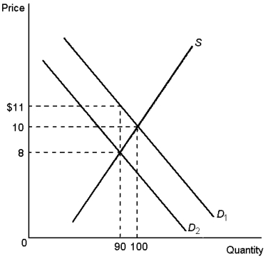 Graph 6-11    -Using Graph 6-11, answer the following questions. a. What was the equilibrium price in this market before the tax? b. What is the amount of the tax? c. How much of the tax will the buyers pay? f. How much of the tax will the sellers pay? e. How much will the buyer pay for the product after the tax is imposed? f. How much will the seller receive after the tax is imposed? g. As a result of the tax, what has happened to the level of market activity?