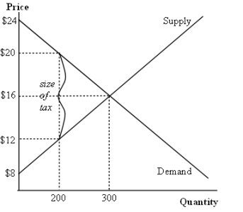 Graph 8-3    -According to Graph 8-3, the reduction in producer surplus caused by the tax is: A)  $1600 B)  $800 C)  $400 D)  $200