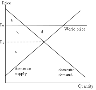 Graph 9-4 This graph refers to the market for kiwifruit in New Zealand.    -According to Graph 9-4, consumer surplus in New Zealand after the trade in kiwifruit is: A)  a B)  a + b C)  a + b + c D)  c