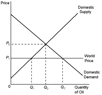 Graph 9-5 This graph refers to the market for oil in Spain.    -According to Graph 9-5, the price and quantity of oil in Spain before trade would be: A)  P<sub>0</sub>, Q<sub>0</sub> B)  P<sub>1</sub>, Q<sub>1</sub> C)  P<sub>1</sub>, Q<sub>2</sub> D)  P<sub>1</sub>, Q<sub>0</sub>