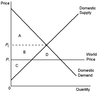 Graph 9-6 This graph refers to the market for oil in Spain.    -According to Graph 9-6, consumer surplus in Spain before trade would be: A)  A B)  B + C C)  A + B + D D)  C