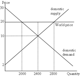 Graph 9-7    -According to Graph 9-7, consumer surplus before trade would be: A)  $20 000 B)  $24 000 C)  $40 000 D)  $48 000