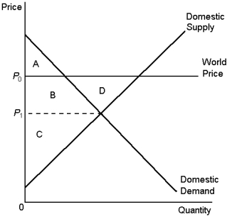 Graph 9-10    -Using Graph 9-10, fill-in the answers for the following questions. a. consumer surplus before trade would be area(s) _______________. b. consumer surplus after trade would be area(s) _______________. c. producer surplus before trade would be area(s) _______________. d. producer surplus after trade would be area(s) _______________. e. total surplus before trade would be area(s) ______________. f. total surplus after trade would be area(s) ______________.