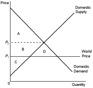 Graph 9-11    -Using Graph 9-11, fill-in the answers for the following questions. a. consumer surplus before trade would be area(s) _______________. b. consumer surplus after trade would be area(s) _______________. c. producer surplus before trade would be area(s) _______________. d. producer surplus after trade would be area(s) _______________. e. total surplus before trade would be area(s) ______________. f. total surplus after trade would be area(s) ______________.