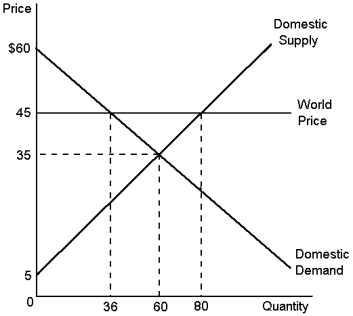 Graph 9-12    -Using Graph 9-12, answer the following questions about chairs. a. What is the equilibrium price of chairs before trade? b. What is the equilibrium quantity of chairs before trade? c. What is the price of chairs after trade is allowed? d. What is the quantity of chairs exported? e. What is the amount of consumer surplus before trade? f. What is the amount of consumer surplus after trade? g. What is the amount of producer surplus before trade? h. What is the amount of producer surplus after trade? i. What is the change in total surplus because of trade?