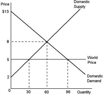 Graph 9-13    -Using Graph 9-13, answer the following questions about hammers. a. What is the equilibrium price of hammers before trade? b. What is the equilibrium quantity of hammers before trade? c. What is the price of hammers after trade is allowed? d. What is the quantity of hammers imported? e. What is the amount of consumer surplus before trade? f. What is the amount of consumer surplus after trade? g. What is the amount of producer surplus before trade? h. What is the amount of producer surplus after trade? i. What is the change in total surplus because of trade?