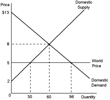 Graph 9-14    -Considering Graph 9-14, assume that the government imposes a $ one tariff on hammers. Answer the following questions, given this information. a. What is the domestic price and quantity demanded of hammers after the tariff is imposed? b. What is the quantity of hammers imported before the tariff? c. What is the quantity of hammers imported after the tariff? d. What would be the amount of consumer surplus before the tariff? e. What would be the amount of consumer surplus after the tariff? f. What would be the amount of producer surplus before the tariff? g. What would be the amount of producer surplus after the tariff? h. What would be the amount of government revenue because of the tariff? i. What would be the total amount of deadweight loss due to the tariff?